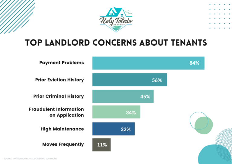 landlord concerns about tenants – property management – Holy Toledo Properties